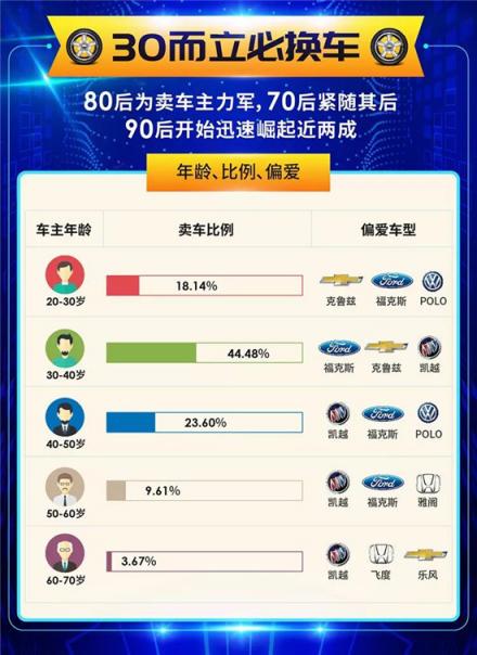 車置寶2018年度個(gè)人賣車大數(shù)據(jù)報(bào)告：?二手車交易持續(xù)增長 市場(chǎng)逐步年輕化