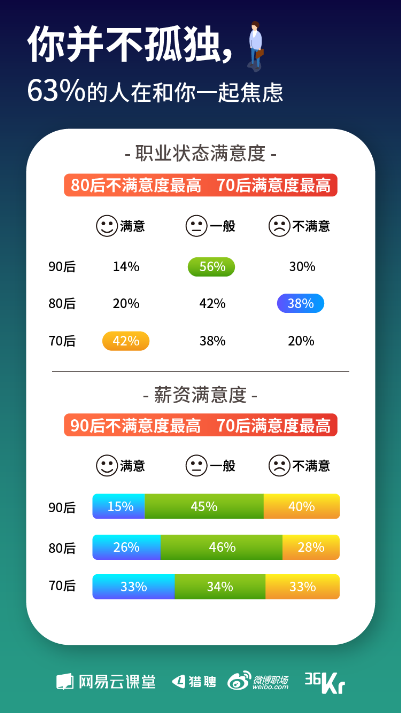 《寒冬下職場人生存狀態(tài)報告》發(fā)布 教你過冬的最好姿勢