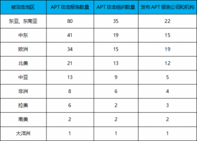 騰訊安全發(fā)布《2018年高級(jí)持續(xù)性威脅研究報(bào)告》