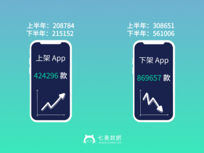 七麥數(shù)據(jù)發(fā)布2018App Store年度報(bào)告：游戲類App最受關(guān)注！