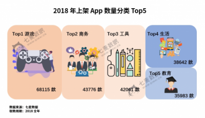 七麥數(shù)據(jù)發(fā)布2018App Store年度報(bào)告：游戲類App最受關(guān)注！