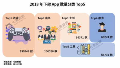 七麥數(shù)據(jù)發(fā)布2018App Store年度報(bào)告：游戲類App最受關(guān)注！