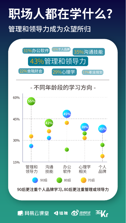 網(wǎng)易云課堂發(fā)布《寒冬下職場(chǎng)人生存狀態(tài)報(bào)告》