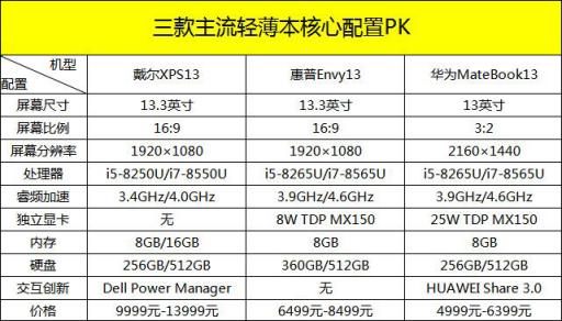 “四面微邊框”的華為MateBook 13筆記本為何大獲好評(píng)？