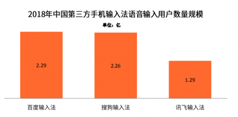 國(guó)內(nèi)四大手機(jī)廠商的一致選擇竟然是它？百度輸入法最受青睞