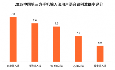 國(guó)內(nèi)四大手機(jī)廠商的一致選擇竟然是它？百度輸入法最受青睞