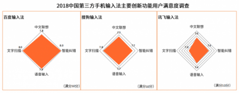 國(guó)內(nèi)四大手機(jī)廠商的一致選擇竟然是它？百度輸入法最受青睞