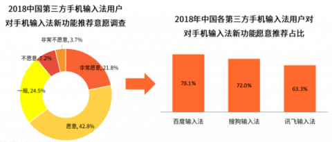 國(guó)內(nèi)四大手機(jī)廠商的一致選擇竟然是它？百度輸入法最受青睞