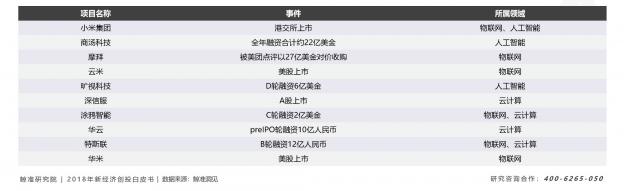 寒冬下“二八效應(yīng)”發(fā)威，資源加速向頭部新科技公司聚攏