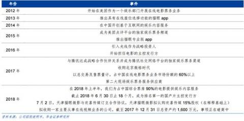 華金證券：貓眼娛樂更新招股書，多方面具領(lǐng)先優(yōu)勢