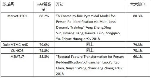 平均精度均值88.3% 云天勵飛行人重識別算法達到行業(yè)領(lǐng)先水平