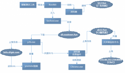 劫持瀏覽器、遠程控制、視頻刷量，這種破解激活工具有毒！