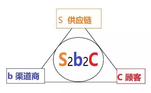 云集、環(huán)球捕手、愛庫存，誰才是真正的S2b2c信徒?