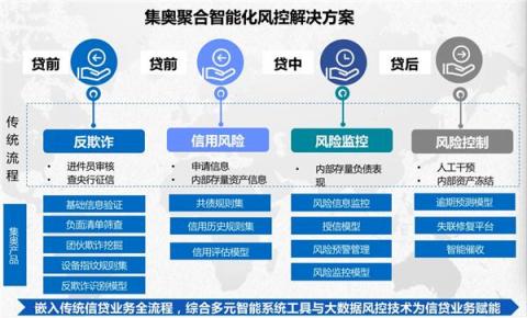 磅！集奧聚合強勢入圍零壹財經“金融科技兵器譜智能風控服務商TOP15”