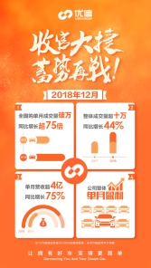 與淘寶合作等多重利好助推，優(yōu)信全國購12月成交量破萬