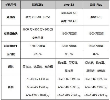 過年換機 看完聯(lián)想Z5s、榮耀 Play、vivo Z3對比就知道買哪款了