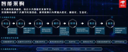 智能躍遷 京東企業(yè)購(gòu)用技術(shù)打造企業(yè)市場(chǎng)“新價(jià)值鏈”