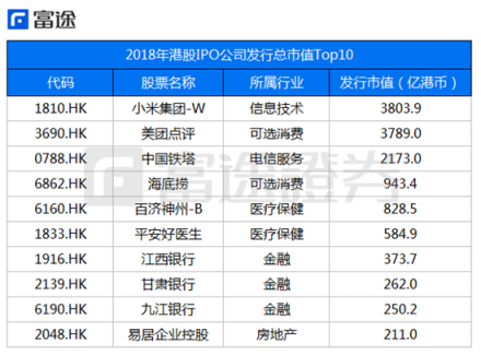 2018港股IPO募資全球第一 七成破發(fā)潮卻為何?