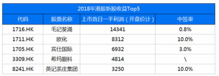 2018港股IPO募資全球第一 七成破發(fā)潮卻為何?