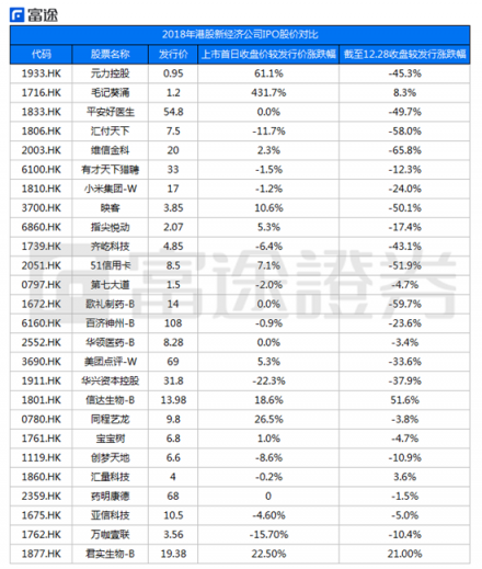 2018港股IPO募資全球第一 七成破發(fā)潮卻為何?