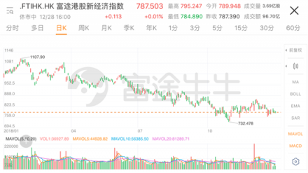 2018港股IPO募資全球第一 七成破發(fā)潮卻為何?