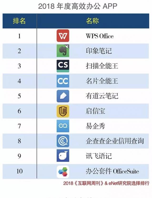2018年度APP分類排行榜出爐，合合信息連續(xù)三年強勢霸榜