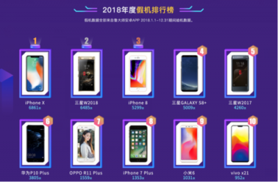 魯大師發(fā)布2018年度假機(jī)榜：iPhone X假機(jī)最多！