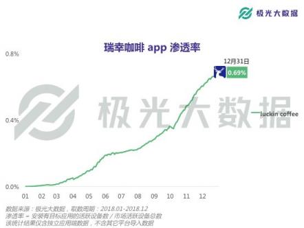 極光大數(shù)據(jù)：或?qū)⒏案跧PO的瑞幸咖啡，應(yīng)用月均DAU近27