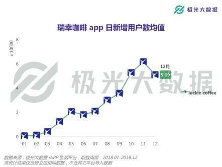 極光大數(shù)據(jù)：或?qū)⒏案跧PO的瑞幸咖啡，應(yīng)用月均DAU近27