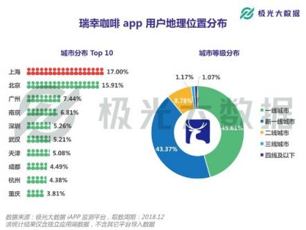 極光大數(shù)據(jù)：或?qū)⒏案跧PO的瑞幸咖啡，應(yīng)用月均DAU近27