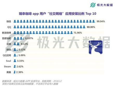 極光大數(shù)據(jù)：或?qū)⒏案跧PO的瑞幸咖啡，應(yīng)用月均DAU近27