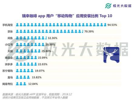 極光大數(shù)據(jù)：或?qū)⒏案跧PO的瑞幸咖啡，應(yīng)用月均DAU近27