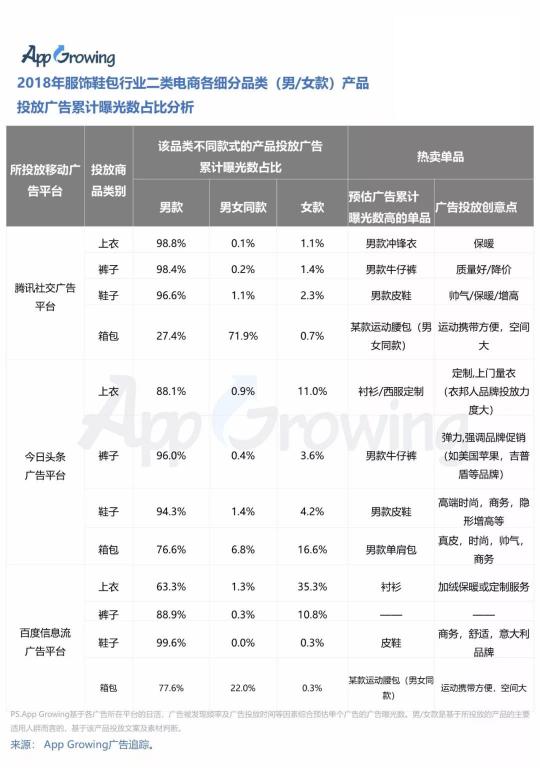 有米2018年二類電商服飾鞋包行業(yè)移動廣告投放趨勢洞察