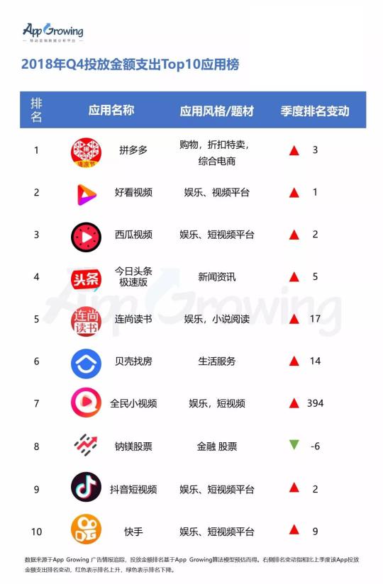 有米2018年Q4 投放金額支出Top10 游戲及應(yīng)用排行