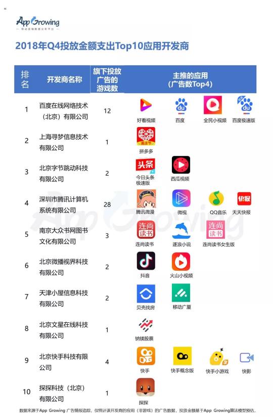 有米2018年Q4 投放金額支出Top10 游戲及應(yīng)用排行