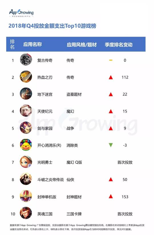 有米2018年Q4 投放金額支出Top10 游戲及應(yīng)用排行