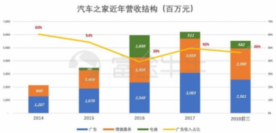 富途證券：兩天蒸發(fā)百億，汽車之家被誰拋棄？