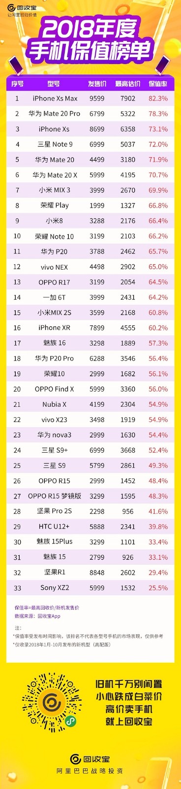 2018手機保值排行榜出爐：國貨崛起，前10名華為力奪5席