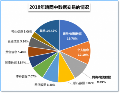 騰訊安全：信息泄露成企業(yè)信息安全頭號威脅