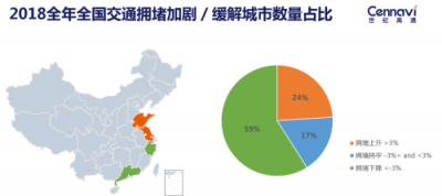 世紀(jì)高通發(fā)布2018全年交通出行報告：全國擁堵狀況有所緩解