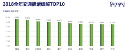 世紀(jì)高通發(fā)布2018全年交通出行報告：全國擁堵狀況有所緩解