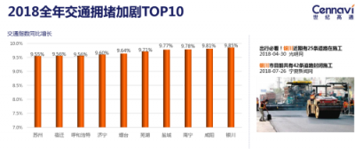 世紀(jì)高通發(fā)布2018全年交通出行報告：全國擁堵狀況有所緩解