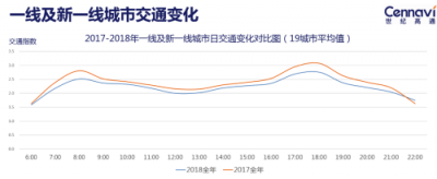 世紀(jì)高通發(fā)布2018全年交通出行報告：全國擁堵狀況有所緩解