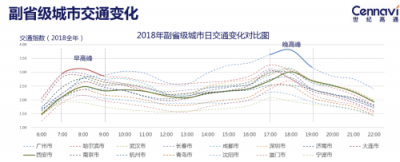 世紀(jì)高通發(fā)布2018全年交通出行報告：全國擁堵狀況有所緩解