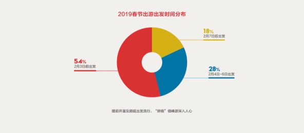 中國旅行社協(xié)會聯(lián)合途牛發(fā)布《2019春節(jié)黃金周旅游趨勢報(bào)告》