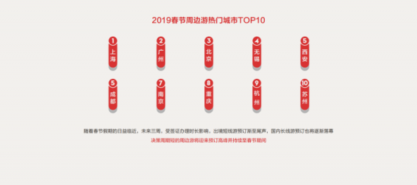 中國旅行社協(xié)會聯(lián)合途牛發(fā)布《2019春節(jié)黃金周旅游趨勢報(bào)告》