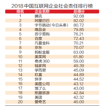 南方周末發(fā)布2018中國(guó)互聯(lián)網(wǎng)行業(yè)社會(huì)責(zé)任排行榜