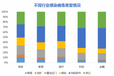 騰訊安全發(fā)布企業(yè)網(wǎng)絡(luò)安全年度報(bào)告：每周18%的企業(yè)受病毒木馬攻擊