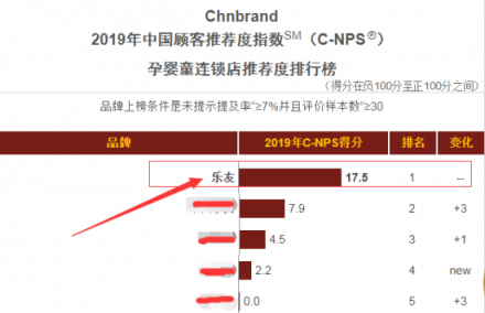 樂友榮登2018中國顧客推薦指數(shù)榜 孕嬰童連鎖店推薦度排行第一