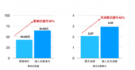 芝麻信用助力德克士轉(zhuǎn)型新零售 客單價(jià)提升32%，購(gòu)買(mǎi)頻次提升42%